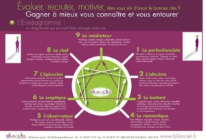 Diagramme Ennéagramme Bilanciel