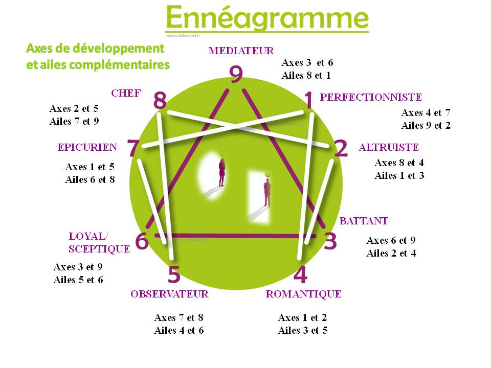 enneagramme axes et ailes - Copie